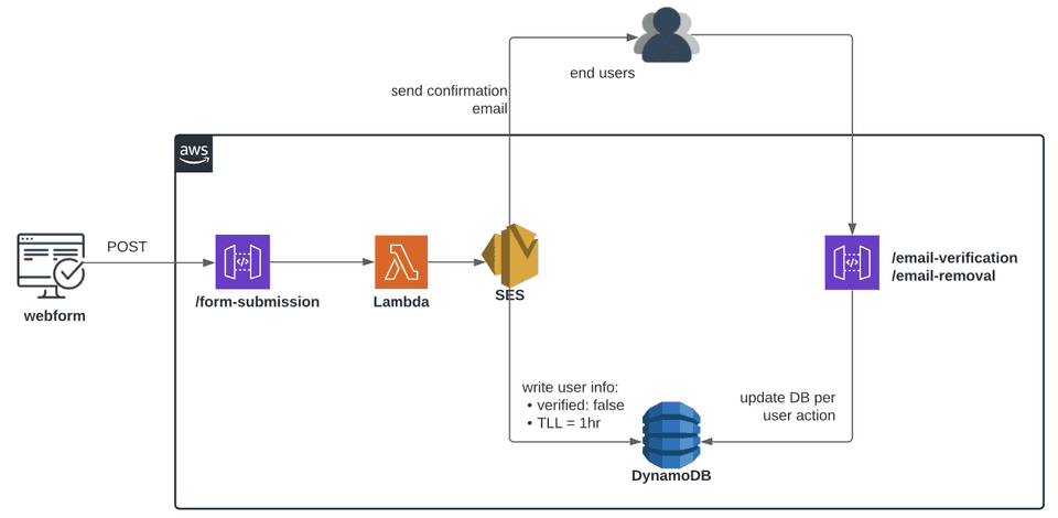 aws-user-signup