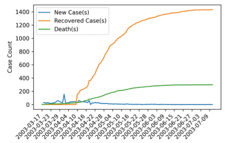 HK SARS Cases Development