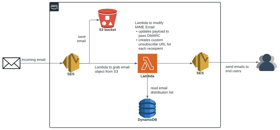 aws-email-distribution